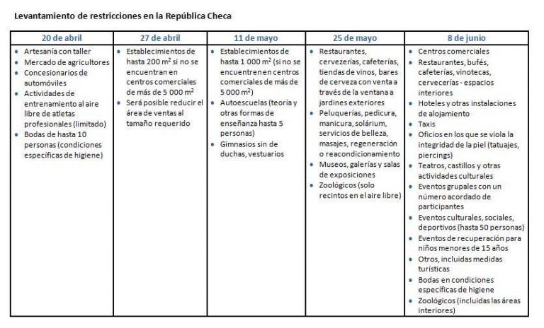Levantamiento de restricciones en la República Checa